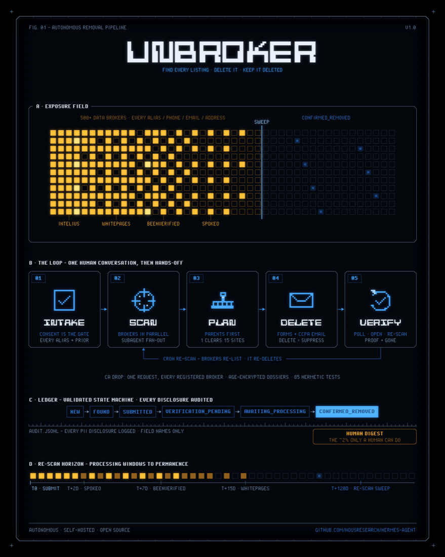 unbroker: autonomous removal pipeline (exposure field, the loop, ledger, re-scan horizon)